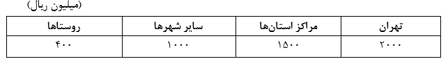 جدول تسهیلات اعطایی مشمولان