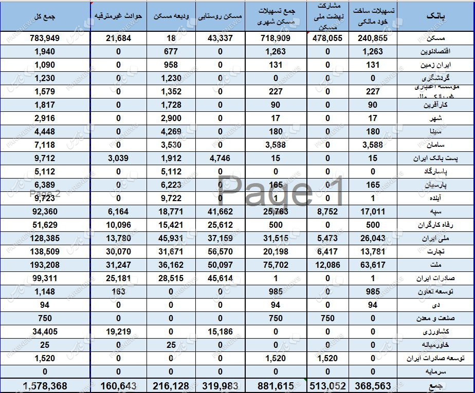 جدول میزان مشارکت بانکها در ساخت مسکن