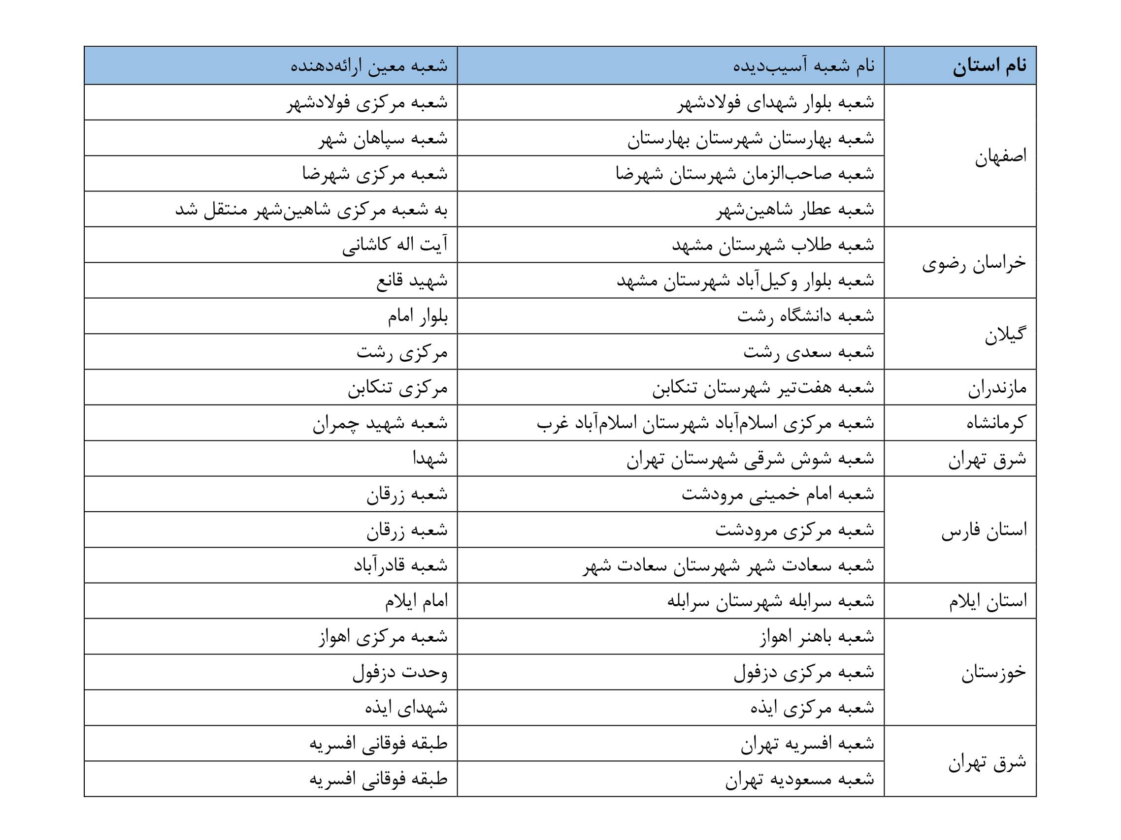 ۱۰ شعبه آسیب دیده بانک مسکن بازسازی و به چرخه خدمت رسانی بازگشتند